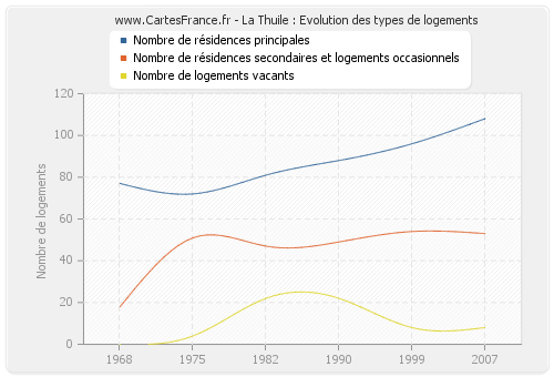 La Thuile : Evolution des types de logements